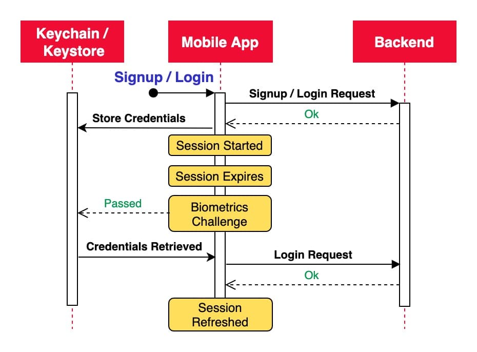 Mobile biometrics flow